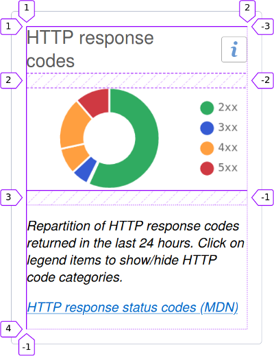 UI Component displaying the pie chart and short text states in a one column grid with Firefox CSS grid inspector